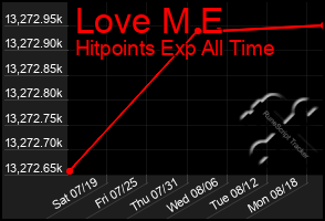 Total Graph of Love M E