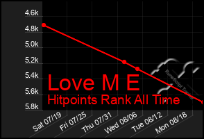 Total Graph of Love M E