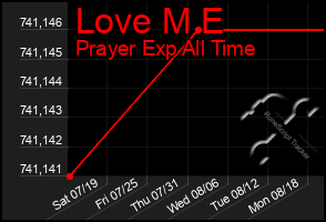 Total Graph of Love M E