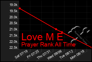 Total Graph of Love M E