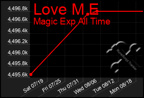 Total Graph of Love M E