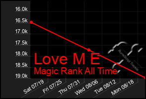 Total Graph of Love M E