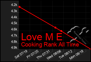 Total Graph of Love M E