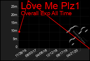Total Graph of Love Me Plz1