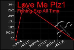 Total Graph of Love Me Plz1
