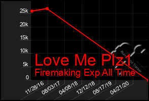 Total Graph of Love Me Plz1