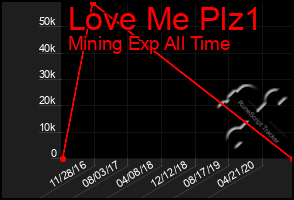 Total Graph of Love Me Plz1
