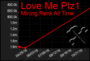 Total Graph of Love Me Plz1