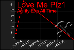 Total Graph of Love Me Plz1