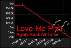 Total Graph of Love Me Plz1