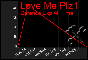 Total Graph of Love Me Plz1