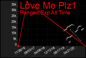 Total Graph of Love Me Plz1