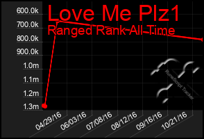 Total Graph of Love Me Plz1