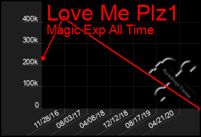 Total Graph of Love Me Plz1