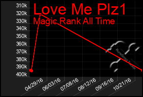 Total Graph of Love Me Plz1