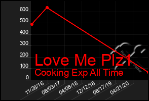 Total Graph of Love Me Plz1