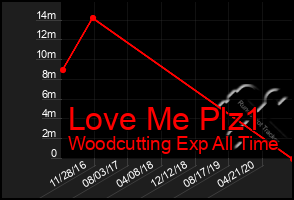 Total Graph of Love Me Plz1