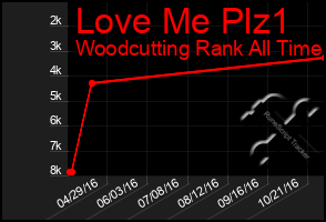 Total Graph of Love Me Plz1