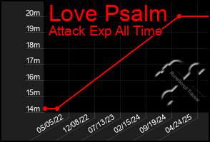 Total Graph of Love Psalm