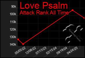 Total Graph of Love Psalm