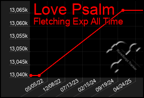 Total Graph of Love Psalm
