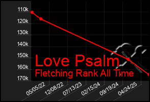Total Graph of Love Psalm