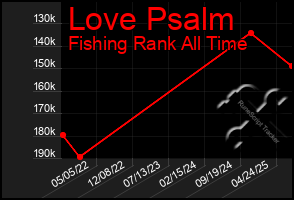 Total Graph of Love Psalm
