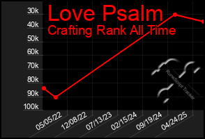 Total Graph of Love Psalm
