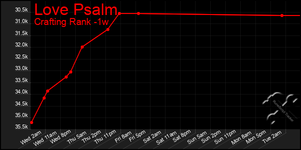 Last 7 Days Graph of Love Psalm