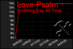 Total Graph of Love Psalm