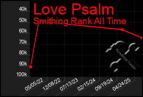 Total Graph of Love Psalm
