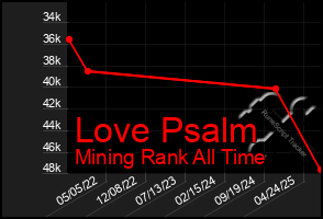 Total Graph of Love Psalm
