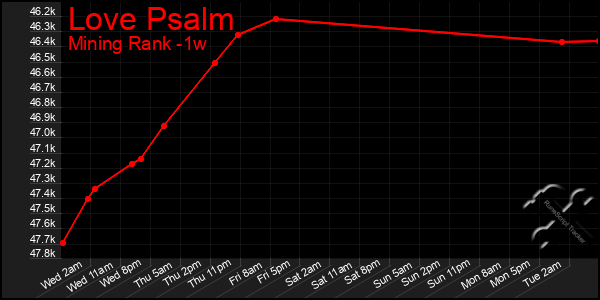Last 7 Days Graph of Love Psalm