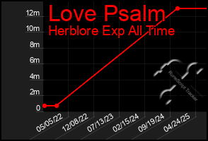 Total Graph of Love Psalm