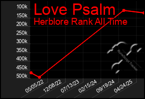 Total Graph of Love Psalm