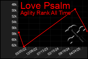 Total Graph of Love Psalm