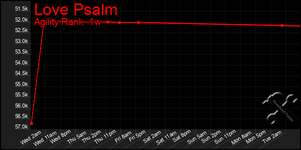 Last 7 Days Graph of Love Psalm