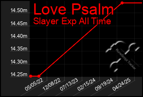 Total Graph of Love Psalm