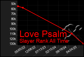 Total Graph of Love Psalm
