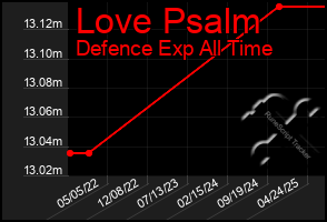 Total Graph of Love Psalm