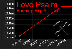 Total Graph of Love Psalm
