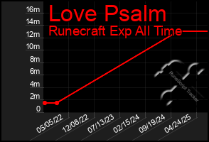 Total Graph of Love Psalm