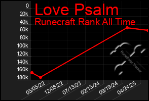 Total Graph of Love Psalm