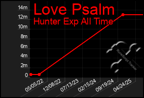 Total Graph of Love Psalm