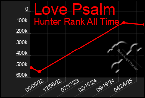 Total Graph of Love Psalm