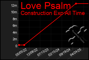 Total Graph of Love Psalm