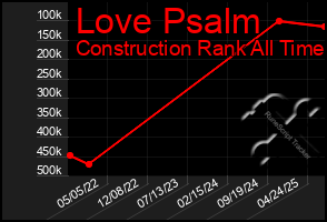 Total Graph of Love Psalm