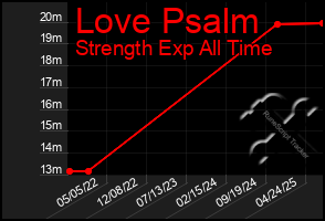 Total Graph of Love Psalm