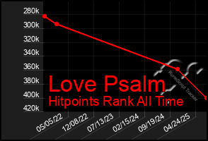 Total Graph of Love Psalm