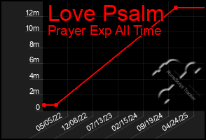 Total Graph of Love Psalm